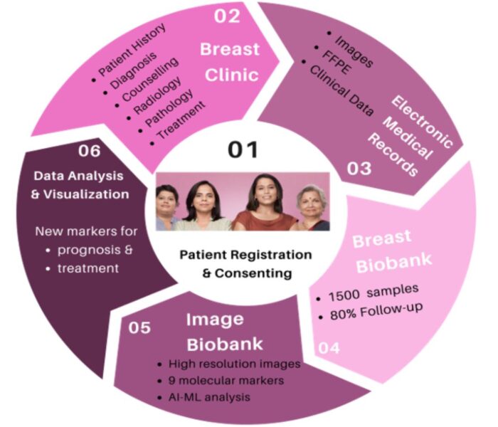 Biobank