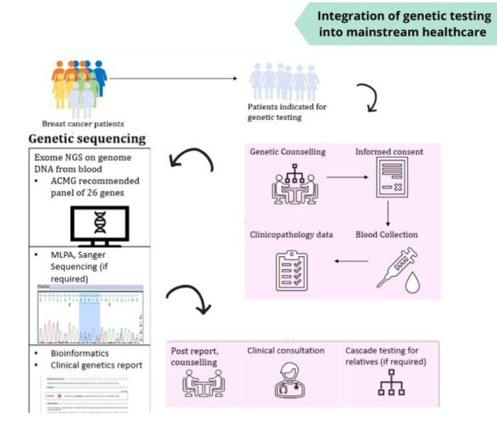 Research in Genetics-2